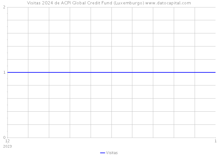 Visitas 2024 de ACPI Global Credit Fund (Luxemburgo) 