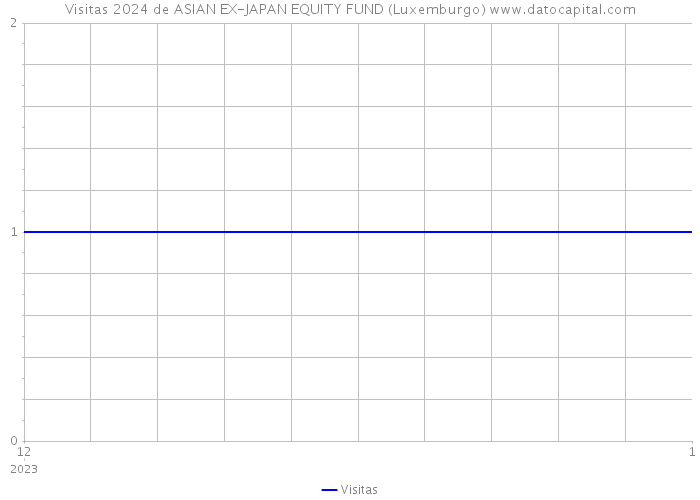 Visitas 2024 de ASIAN EX-JAPAN EQUITY FUND (Luxemburgo) 