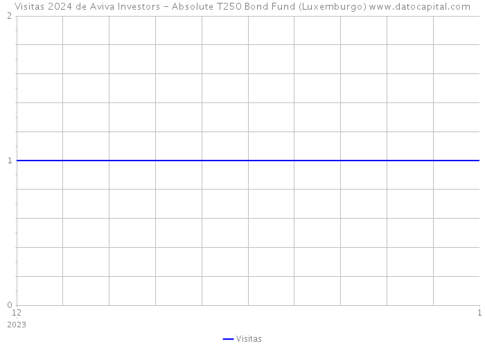 Visitas 2024 de Aviva Investors - Absolute T250 Bond Fund (Luxemburgo) 