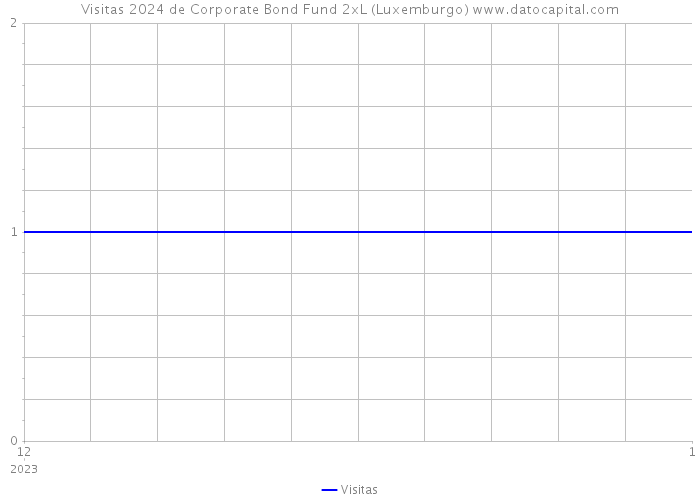 Visitas 2024 de Corporate Bond Fund 2xL (Luxemburgo) 