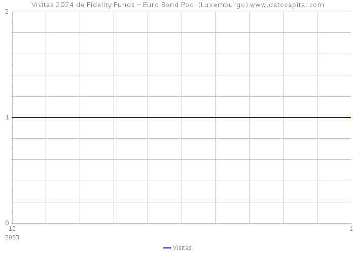 Visitas 2024 de Fidelity Funds - Euro Bond Pool (Luxemburgo) 