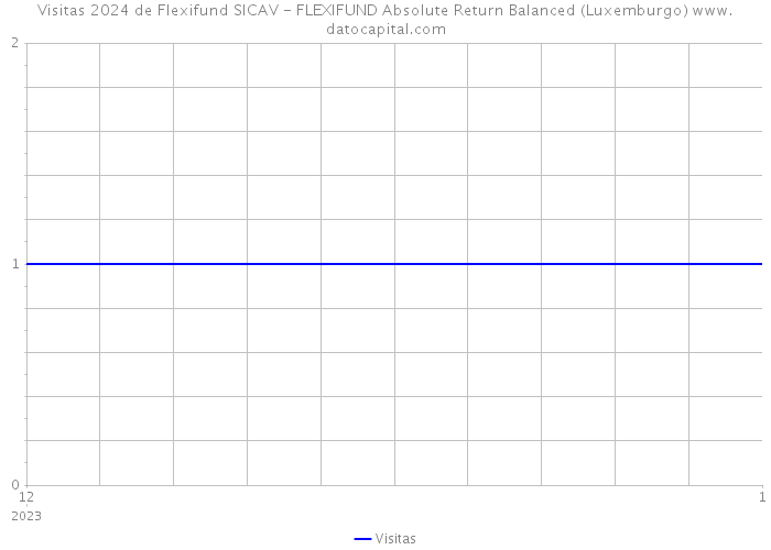 Visitas 2024 de Flexifund SICAV - FLEXIFUND Absolute Return Balanced (Luxemburgo) 