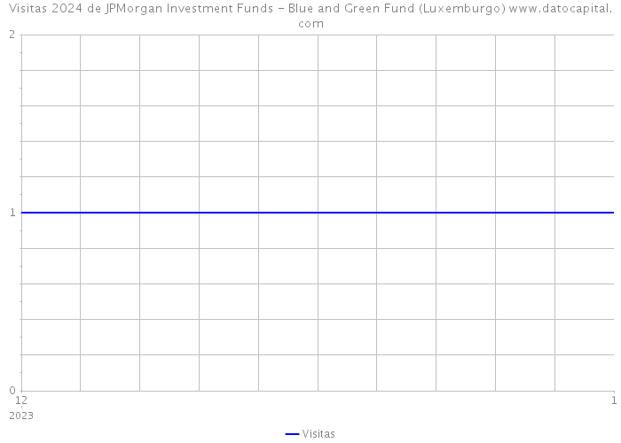 Visitas 2024 de JPMorgan Investment Funds - Blue and Green Fund (Luxemburgo) 