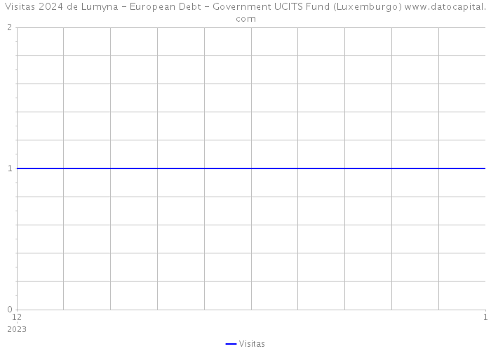 Visitas 2024 de Lumyna - European Debt - Government UCITS Fund (Luxemburgo) 