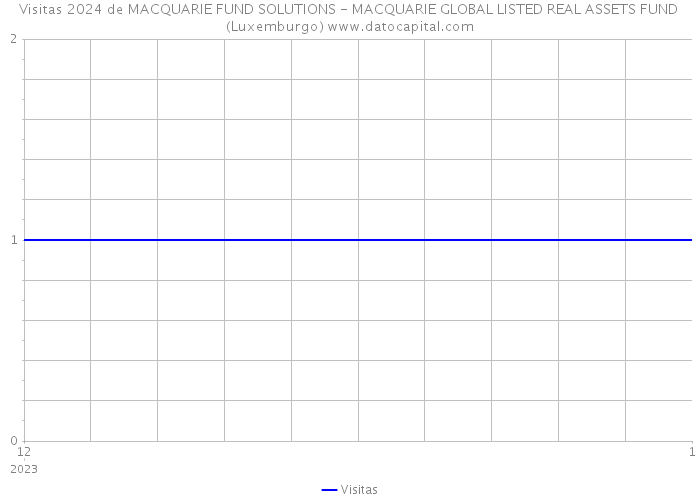 Visitas 2024 de MACQUARIE FUND SOLUTIONS - MACQUARIE GLOBAL LISTED REAL ASSETS FUND (Luxemburgo) 