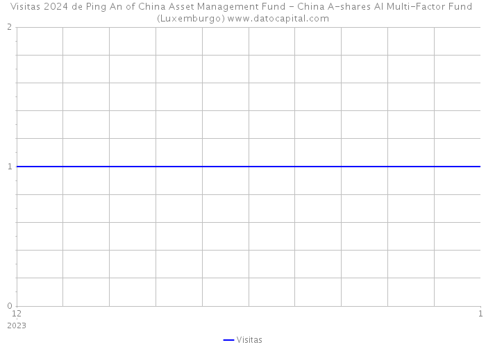 Visitas 2024 de Ping An of China Asset Management Fund - China A-shares AI Multi-Factor Fund (Luxemburgo) 