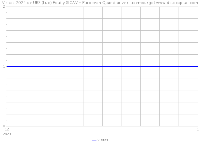 Visitas 2024 de UBS (Lux) Equity SICAV - European Quantitative (Luxemburgo) 