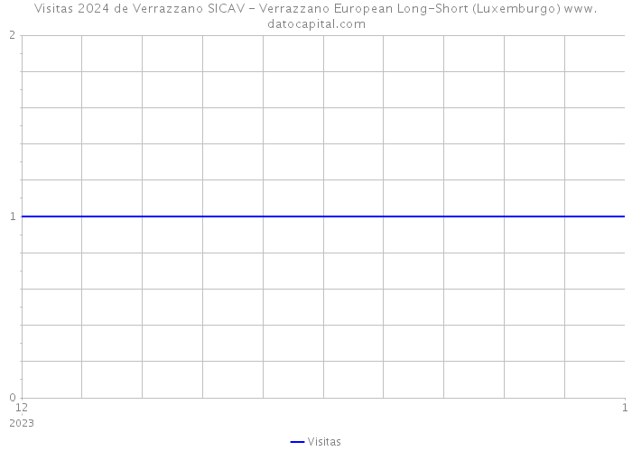 Visitas 2024 de Verrazzano SICAV - Verrazzano European Long-Short (Luxemburgo) 