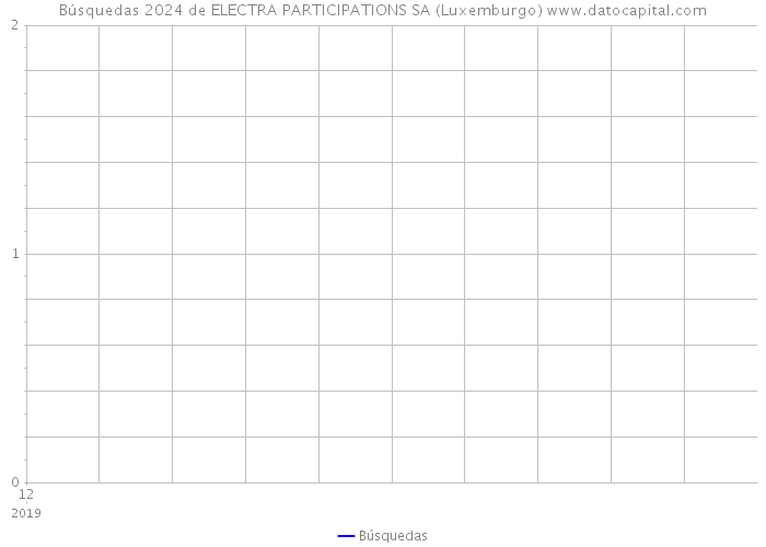 Búsquedas 2024 de ELECTRA PARTICIPATIONS SA (Luxemburgo) 