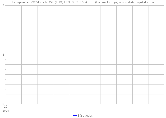 Búsquedas 2024 de ROSE (LUX) HOLDCO 1 S.A R.L. (Luxemburgo) 