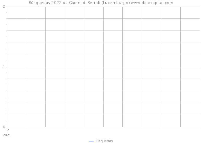 Búsquedas 2022 de Gianni di Bertoli (Luxemburgo) 