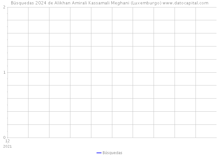Búsquedas 2024 de Alikhan Amirali Kassamali Meghani (Luxemburgo) 