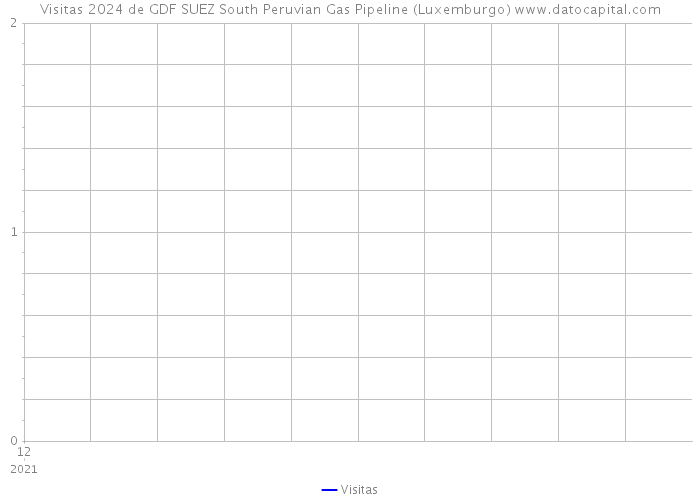 Visitas 2024 de GDF SUEZ South Peruvian Gas Pipeline (Luxemburgo) 