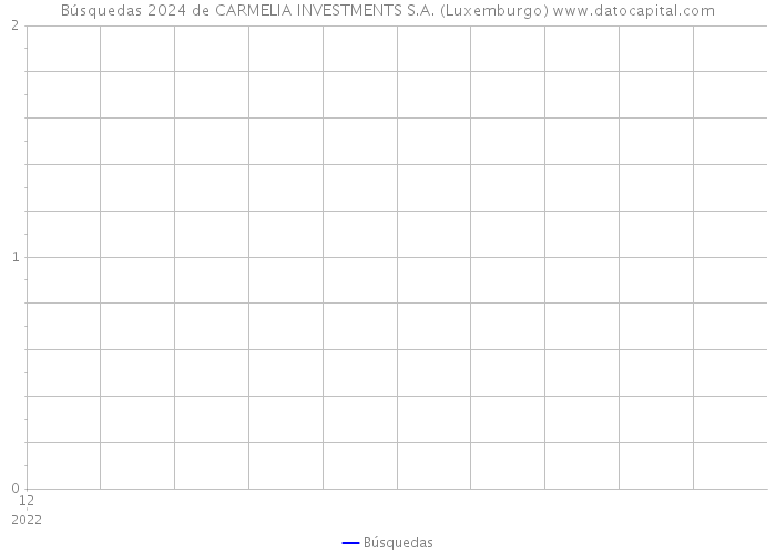 Búsquedas 2024 de CARMELIA INVESTMENTS S.A. (Luxemburgo) 