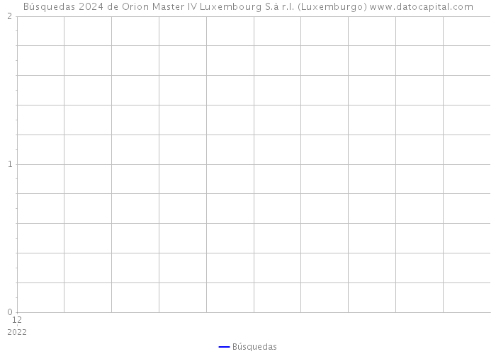 Búsquedas 2024 de Orion Master IV Luxembourg S.à r.l. (Luxemburgo) 