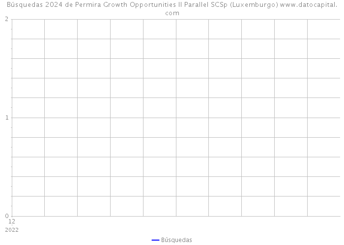 Búsquedas 2024 de Permira Growth Opportunities II Parallel SCSp (Luxemburgo) 