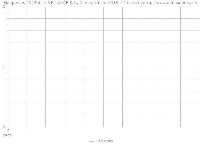 Búsquedas 2024 de VIS FINANCE S.A., Compartment 2013-14 (Luxemburgo) 