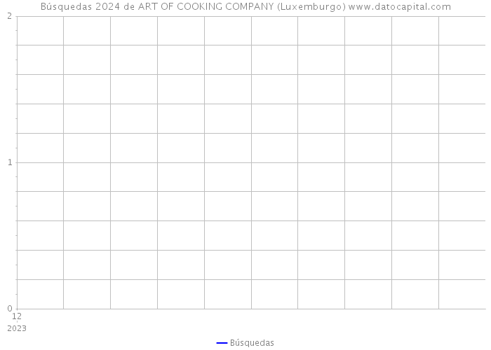 Búsquedas 2024 de ART OF COOKING COMPANY (Luxemburgo) 