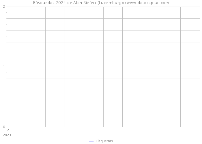 Búsquedas 2024 de Alan Riefert (Luxemburgo) 
