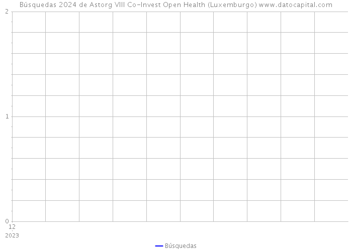 Búsquedas 2024 de Astorg VIII Co-Invest Open Health (Luxemburgo) 