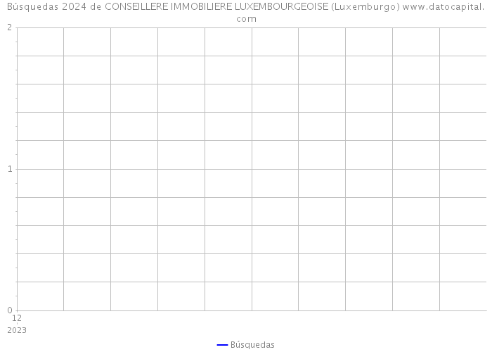 Búsquedas 2024 de CONSEILLERE IMMOBILIERE LUXEMBOURGEOISE (Luxemburgo) 