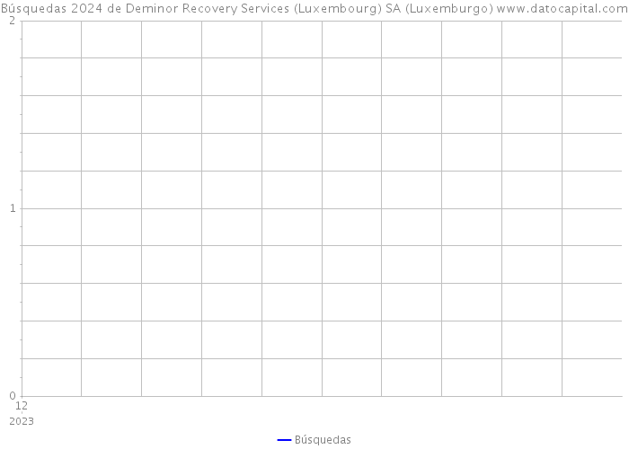 Búsquedas 2024 de Deminor Recovery Services (Luxembourg) SA (Luxemburgo) 