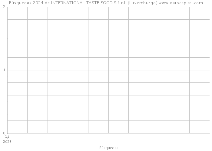 Búsquedas 2024 de INTERNATIONAL TASTE FOOD S.à r.l. (Luxemburgo) 