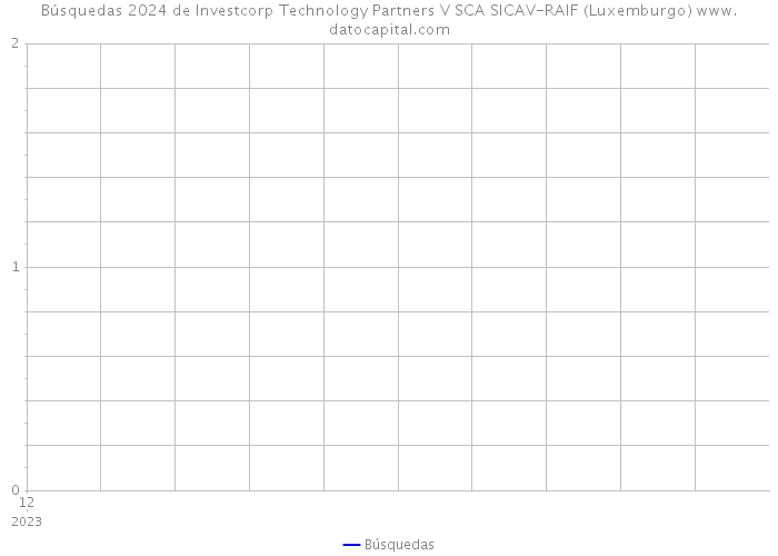 Búsquedas 2024 de Investcorp Technology Partners V SCA SICAV-RAIF (Luxemburgo) 