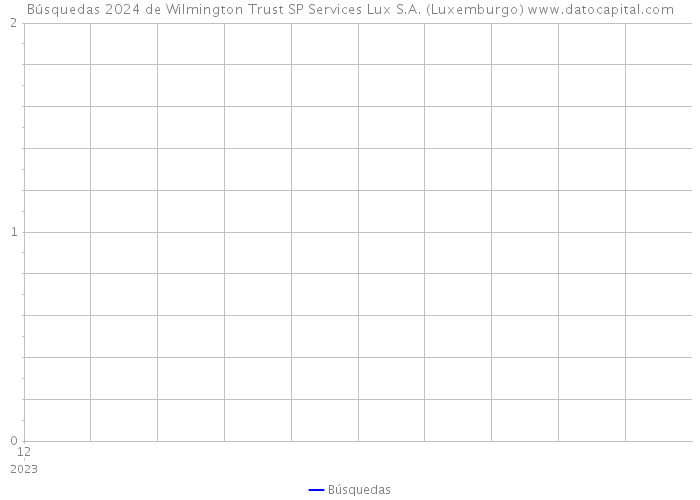 Búsquedas 2024 de Wilmington Trust SP Services Lux S.A. (Luxemburgo) 
