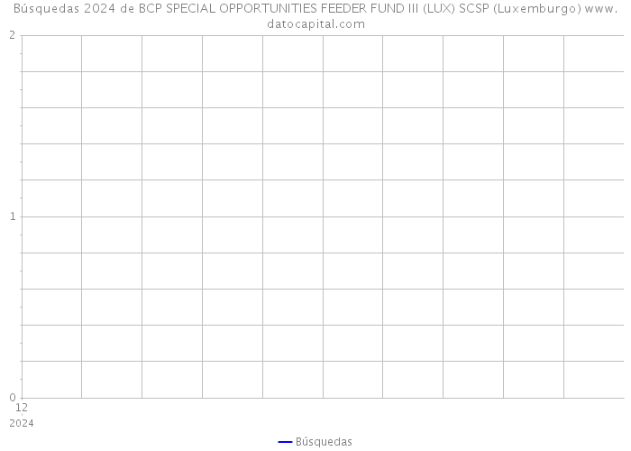 Búsquedas 2024 de BCP SPECIAL OPPORTUNITIES FEEDER FUND III (LUX) SCSP (Luxemburgo) 