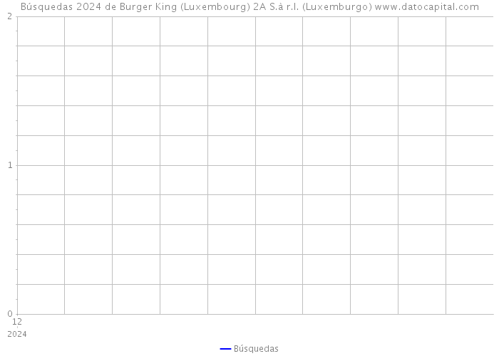 Búsquedas 2024 de Burger King (Luxembourg) 2A S.à r.l. (Luxemburgo) 