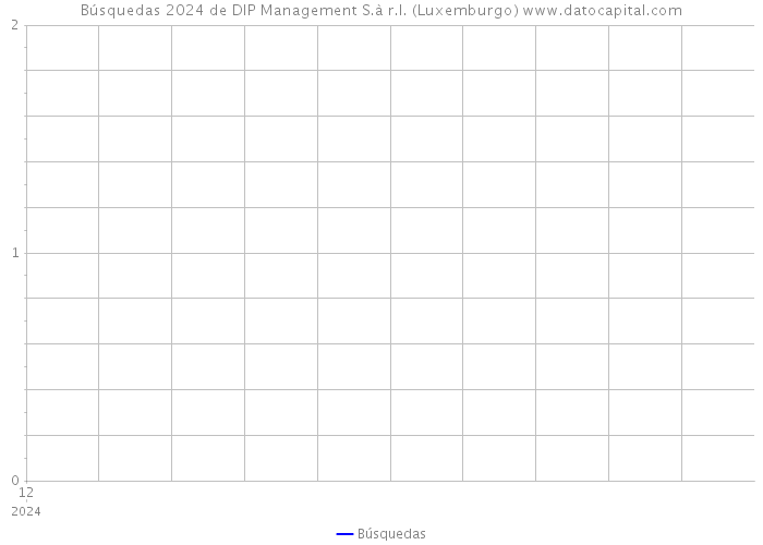 Búsquedas 2024 de DIP Management S.à r.l. (Luxemburgo) 
