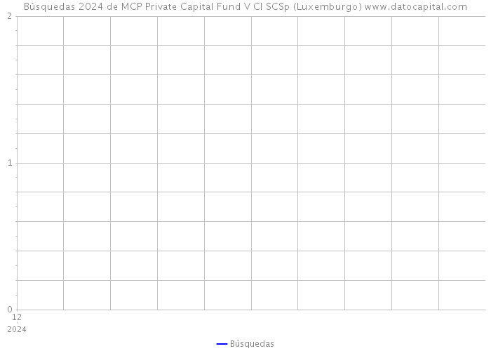 Búsquedas 2024 de MCP Private Capital Fund V CI SCSp (Luxemburgo) 