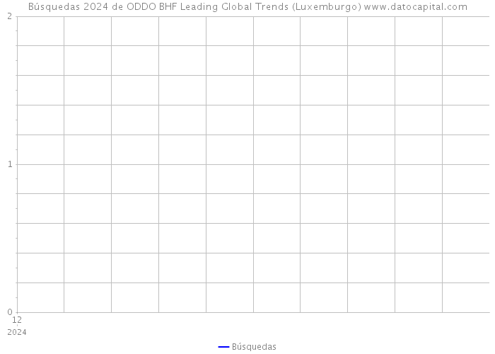 Búsquedas 2024 de ODDO BHF Leading Global Trends (Luxemburgo) 