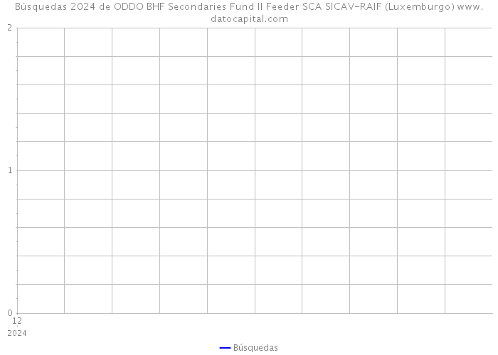 Búsquedas 2024 de ODDO BHF Secondaries Fund II Feeder SCA SICAV-RAIF (Luxemburgo) 
