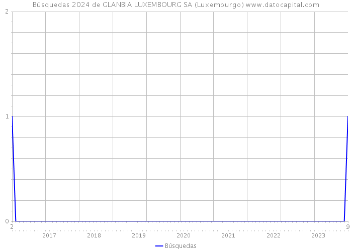 Búsquedas 2024 de GLANBIA LUXEMBOURG SA (Luxemburgo) 