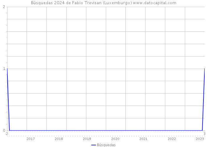 Búsquedas 2024 de Fabio Trevisan (Luxemburgo) 