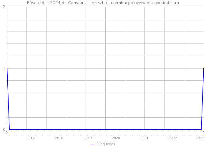 Búsquedas 2024 de Constant Lamesch (Luxemburgo) 