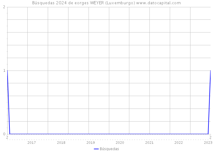 Búsquedas 2024 de eorges WEYER (Luxemburgo) 