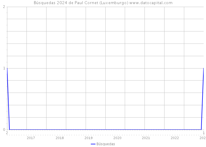 Búsquedas 2024 de Paul Cornet (Luxemburgo) 