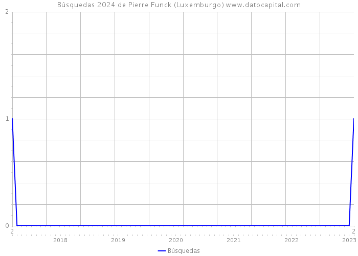 Búsquedas 2024 de Pierre Funck (Luxemburgo) 