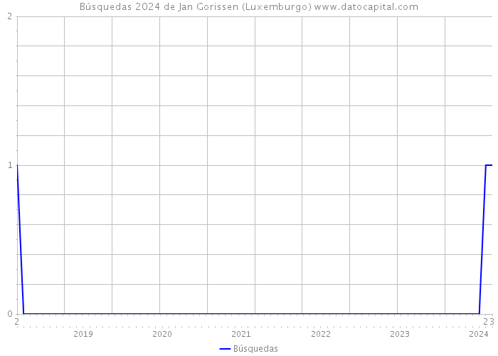 Búsquedas 2024 de Jan Gorissen (Luxemburgo) 