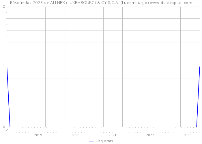 Búsquedas 2023 de ALLNEX (LUXEMBOURG) & CY S.C.A. (Luxemburgo) 