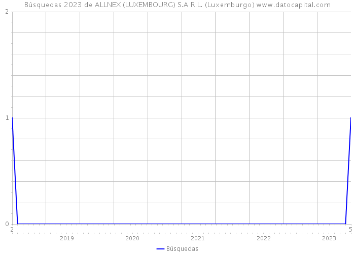 Búsquedas 2023 de ALLNEX (LUXEMBOURG) S.A R.L. (Luxemburgo) 