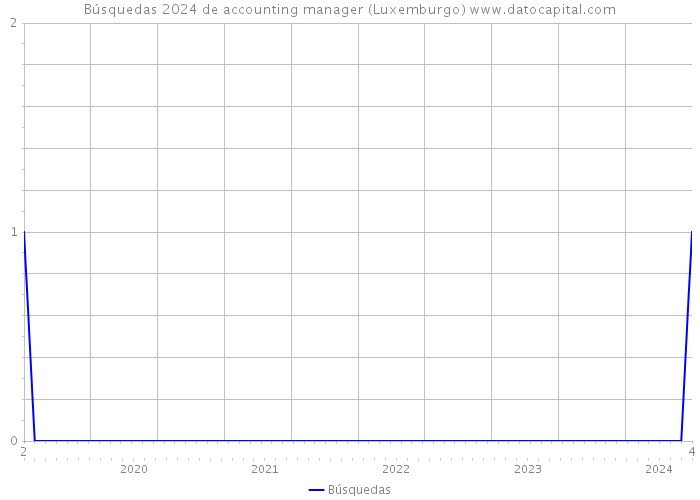 Búsquedas 2024 de accounting manager (Luxemburgo) 