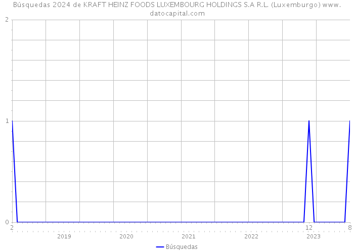 Búsquedas 2024 de KRAFT HEINZ FOODS LUXEMBOURG HOLDINGS S.A R.L. (Luxemburgo) 
