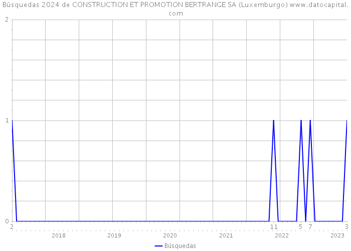 Búsquedas 2024 de CONSTRUCTION ET PROMOTION BERTRANGE SA (Luxemburgo) 