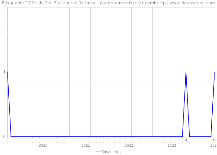 Búsquedas 2024 de S.A. Fiduciaires Reunies Luxembourgeoises (Luxemburgo) 