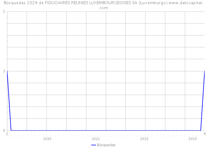 Búsquedas 2024 de FIDUCIAIRES REUNIES LUXEMBOURGEOISES SA (Luxemburgo) 