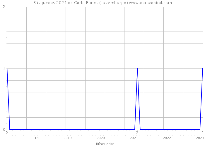 Búsquedas 2024 de Carlo Funck (Luxemburgo) 